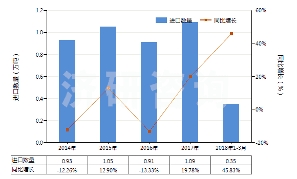 2014-2018年3月中國非零售與棉混紡聚酯短纖紗線(混紡指按重量計聚酯短纖含量在85%以下)(HS55095300)進(jìn)口量及增速統(tǒng)計